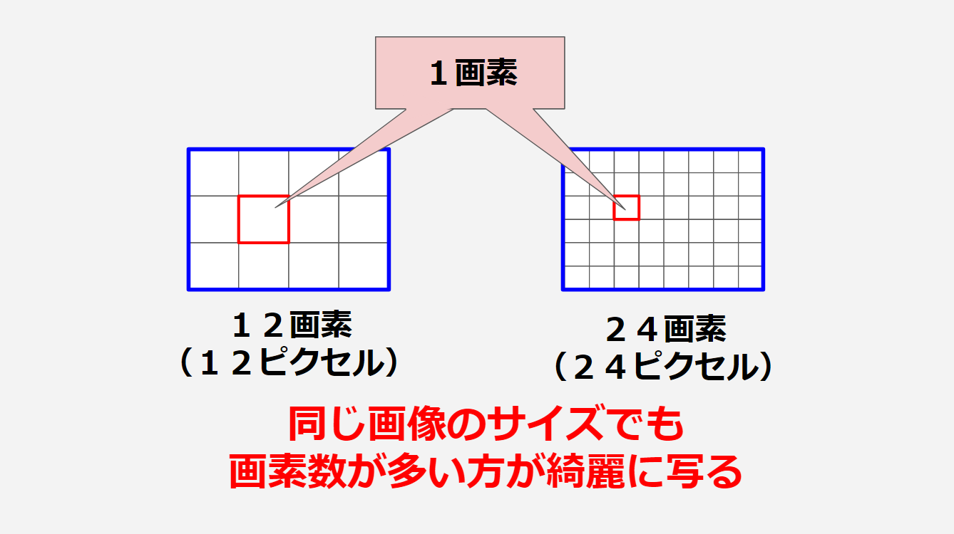 カメラの画素数ってどれくらい必要なの 必要な目安について解説します 俺のデジモノ手記